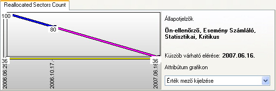 S.M.A.R.T. attrib�tum k�sz�b el�r�s�nek v�rhat� id�pontja